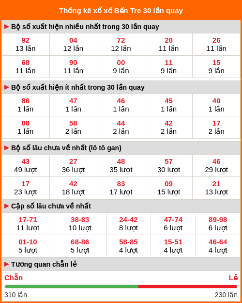 Thống kê xổ số Bến Tre 30 lần quay