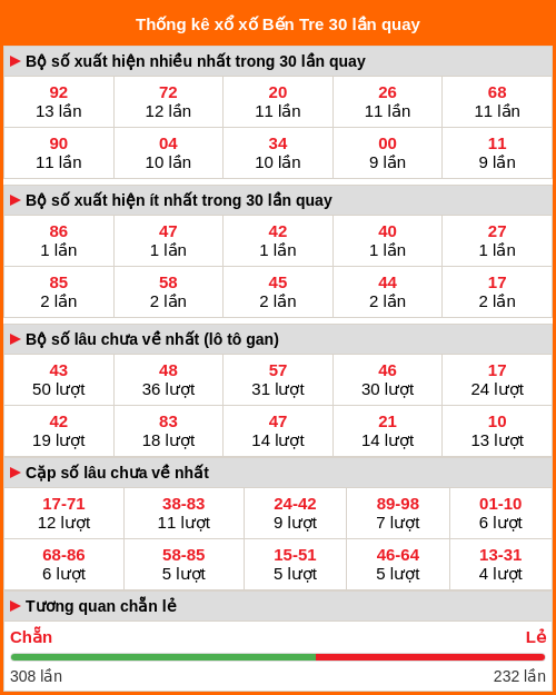 Thống kê xổ số Bến Tre 30 lần quay Thống kê xổ số Bến Tre 30 lần quay
