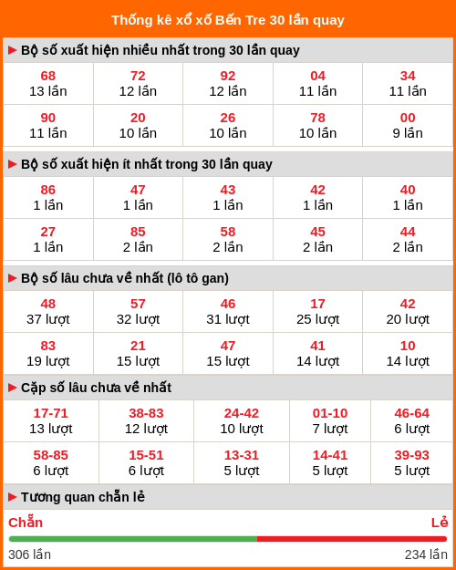 Thống kê xổ số Bến Tre 30 lần quay
