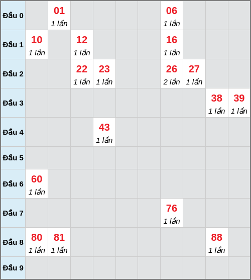 Bạch thủ lô Bình Thuận rơi 3 ngày liên tiếp cho tới 27/11/2025 Bạch thủ lô Bình Thuận rơi 3 ngày liên tiếp cho tới 27/11/2025