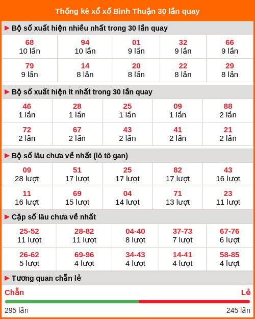 Thống kê xổ số Bình Thuận 30 lần quay tới ngày 27/11/2025 Thống kê xổ số Bình Thuận 30 lần quay tới ngày 27/11/2025