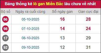 Thống kê lô khan miền Bắc lâu chưa về nhất 22/10/2025 Thống kê lô khan miền Bắc lâu chưa về nhất 22/10/2025