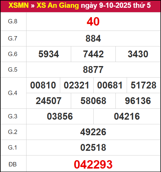 Kết quả XSAG ngày 9/10/2025