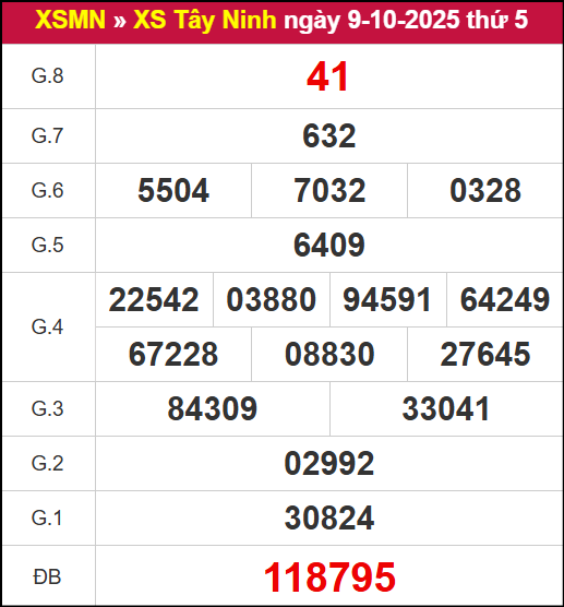 Kết quả XSTN ngày 9/10/2025