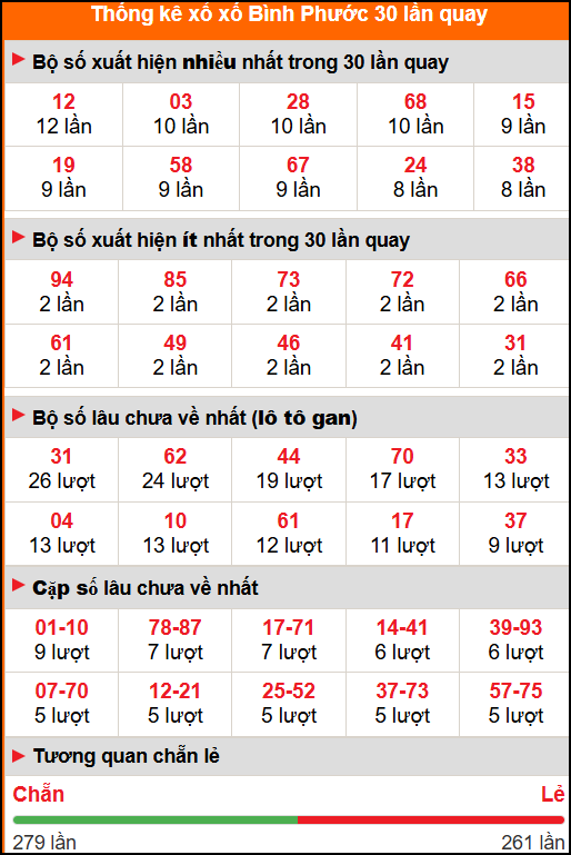 Thống kê xổ số Bình Phước 30 lần quay tới ngày 25/10/2025 Thống kê xổ số Bình Phước 30 lần quay tới ngày 25/10/2025