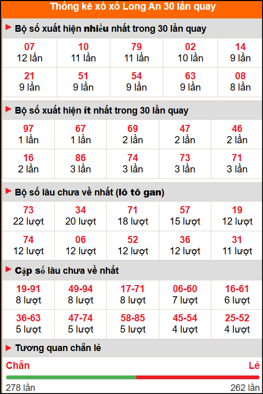 Thống kê xổ số Long An 30 lần quay tới ngày 25/10/2025 Thống kê xổ số Long An 30 lần quay tới ngày 25/10/2025