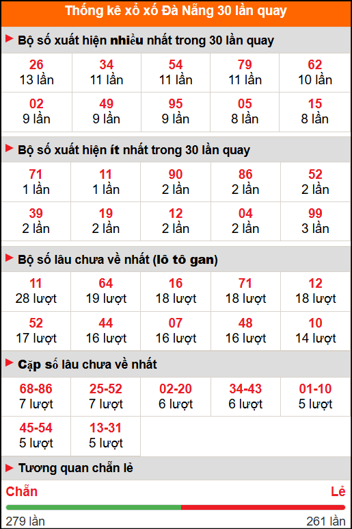 Thống kê xổ số Đà Nẵng 30 lần quay tới ngày 25/10/2025 Thống kê xổ số Đà Nẵng 30 lần quay tới ngày 25/10/2025