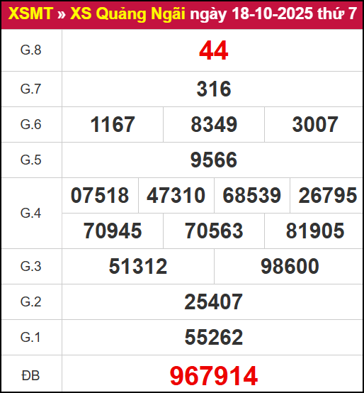 Kết quả XSQNG ngày 18/10/2025 Kết quả XSQNG ngày 18/10/2025