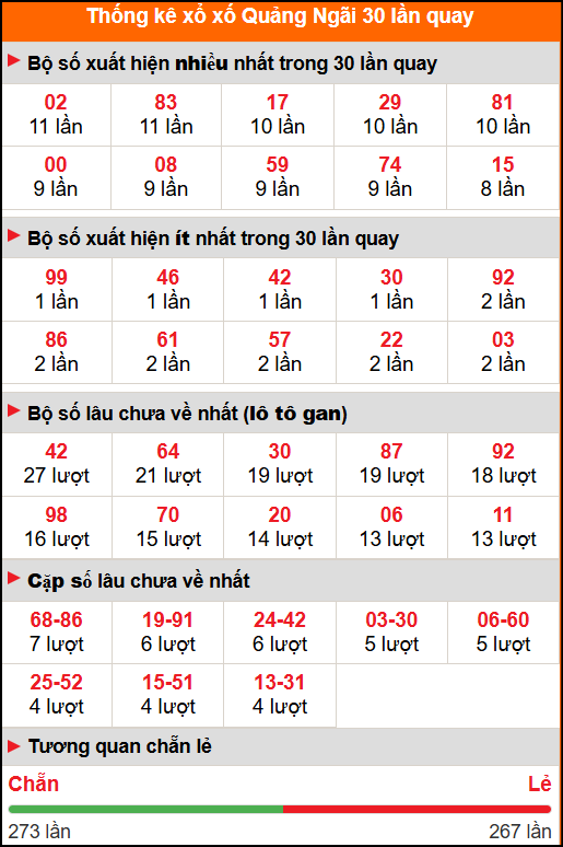 Thống kê xổ số Quảng Ngãi 30 lần quay tới ngày 25/10/2025 Thống kê xổ số Quảng Ngãi 30 lần quay tới ngày 25/10/2025