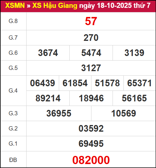 Kết quả XSHG ngày 18/10/2025 Kết quả XSHG ngày 18/10/2025