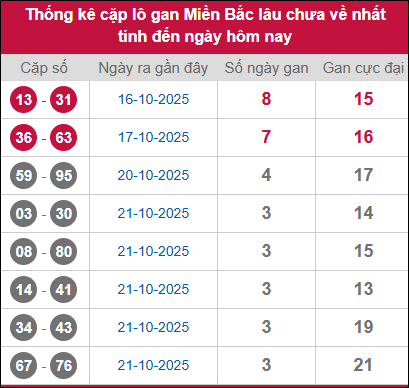 Thống kê lô cặp miền Bắc lâu chưa về 25/10/2025 Thống kê lô cặp miền Bắc lâu chưa về 25/10/2025