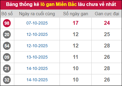 Thống kê lô gan miền Bắc lâu chưa về nhất 25/10/2025 Thống kê lô gan miền Bắc lâu chưa về nhất 25/10/2025