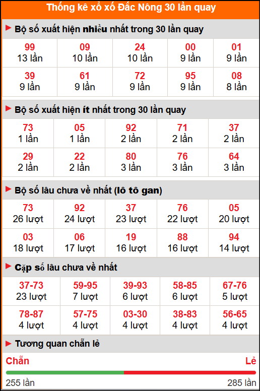 Thống kê xổ số Đắc Nông 30 lần quay tới ngày 25/10/2025 Thống kê xổ số Đắc Nông 30 lần quay tới ngày 25/10/2025