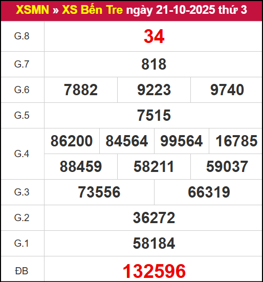 Kết quả XSBT ngày 21/10/2025 Kết quả XSBT ngày 21/10/2025