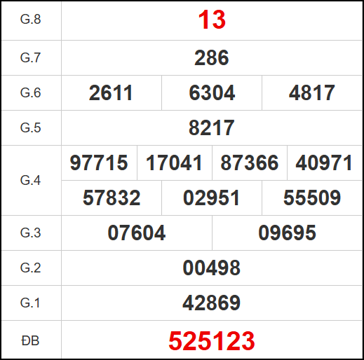 Kết quả quay thử xổ số BT ngày 28/10/2025 Kết quả quay thử xổ số BT ngày 28/10/2025