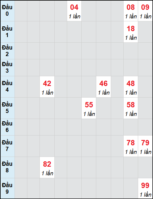 Bạch thủ lô Bến Tre rơi 3 ngày liên tiếp cho tới 28/10/2025 Bạch thủ lô Bến Tre rơi 3 ngày liên tiếp cho tới 28/10/2025