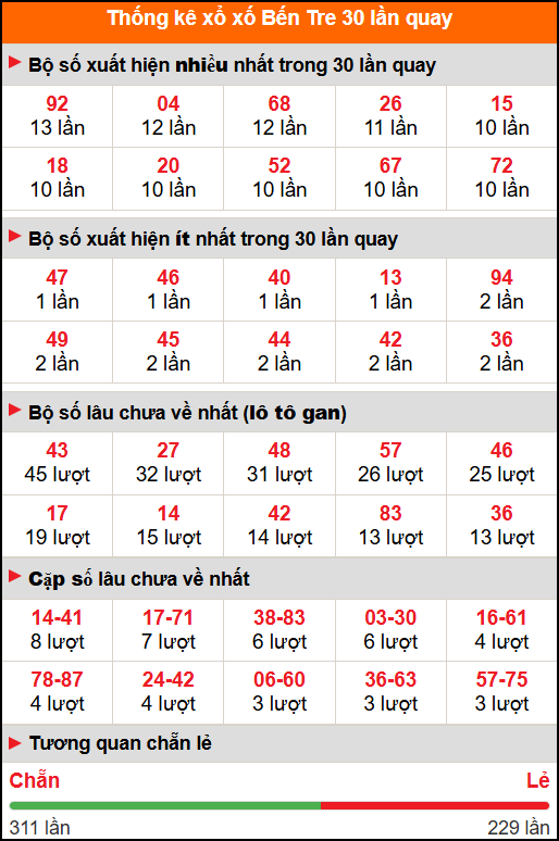 Thống kê xổ số Bến Tre 30 lần quay Thống kê xổ số Bến Tre 30 lần quay