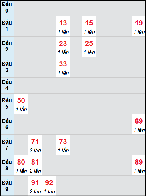 Bạch thủ lô Long An rơi 3 ngày liên tiếp cho tới 01/11/2025 Bạch thủ lô Long An rơi 3 ngày liên tiếp cho tới 01/11/2025