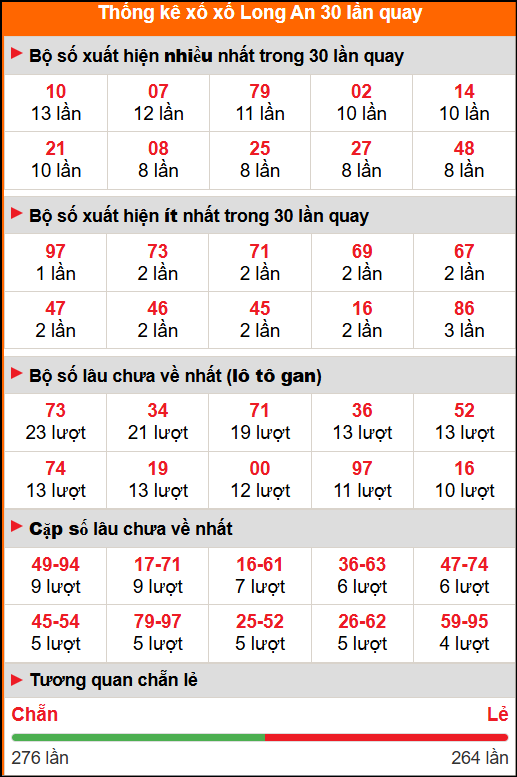 Thống kê xổ số Long An 30 lần quay tới ngày 01/11/2025 Thống kê xổ số Long An 30 lần quay tới ngày 01/11/2025