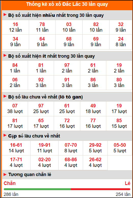 Thống kê xổ số Đắc Lắc 30 lần quay Thống kê xổ số Đắc Lắc 30 lần quay