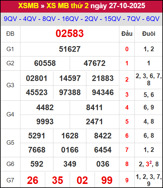 Kết quả xổ số miền Bắc ngày 27/10/2025 Kết quả xổ số miền Bắc ngày 27/10/2025