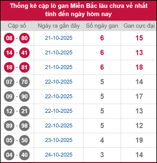 Thống kê lô cặp miền Bắc lâu chưa về 28/10/2025 Thống kê lô cặp miền Bắc lâu chưa về 28/10/2025