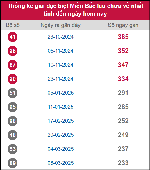 Thống kê gan giải đặc biệt miền Bắc lâu chưa về 28/10/2025 Thống kê gan giải đặc biệt miền Bắc lâu chưa về 28/10/2025