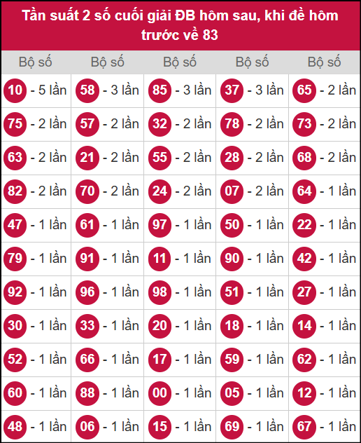 Thống kê tần suất 2 số cuối giải ĐB hôm sau khi GĐB hôm trước về 83 Thống kê tần suất 2 số cuối giải ĐB hôm sau khi GĐB hôm trước về 83
