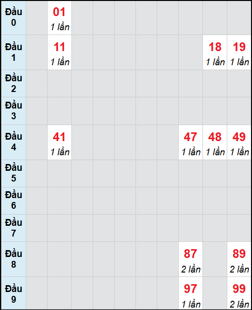 Bạch thủ lô Hậu Giang rơi 3 ngày liên tiếp cho tới 01/11/2025