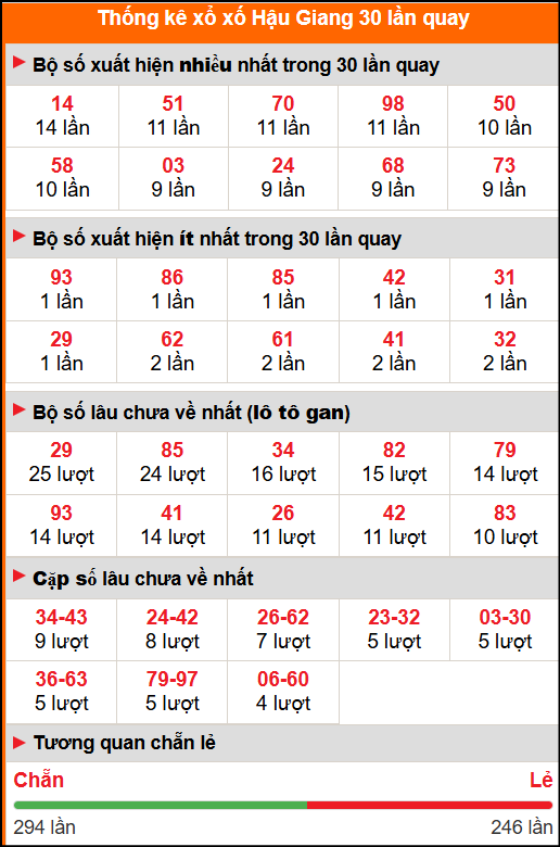 Thống kê xổ số Hậu Giang 30 lần quay tới ngày 01/11/2025