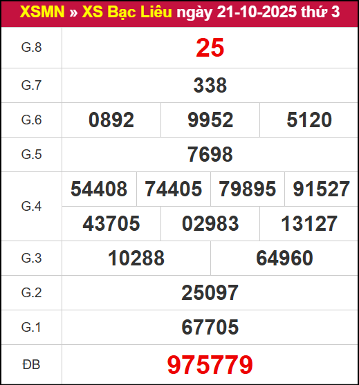 Kết quả XSBL ngày 21/10/2025 Kết quả XSBL ngày 21/10/2025
