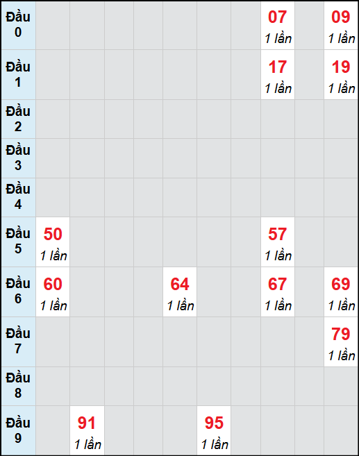 Bạch thủ lô Bạc Liêu rơi 3 ngày liên tiếp cho tới 28/10/2025 Bạch thủ lô Bạc Liêu rơi 3 ngày liên tiếp cho tới 28/10/2025