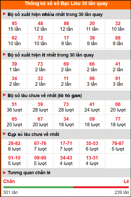 Thống kê xổ số Bạc Liêu 30 lần quay Thống kê xổ số Bạc Liêu 30 lần quay
