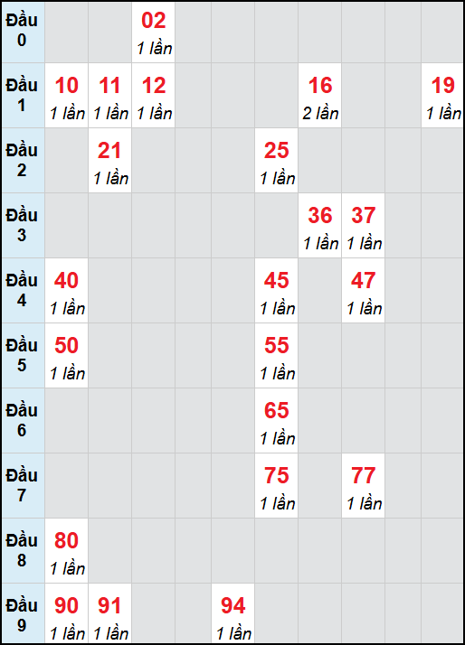 Bạch thủ lô Quảng Nam rơi 3 ngày liên tiếp cho tới 28/10/2025 Bạch thủ lô Quảng Nam rơi 3 ngày liên tiếp cho tới 28/10/2025