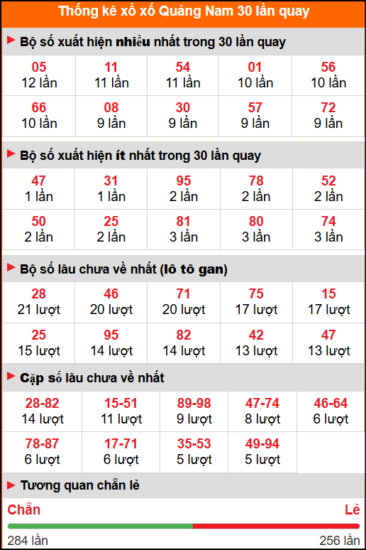 Thống kê xổ số Quảng Nam 30 lần quay Thống kê xổ số Quảng Nam 30 lần quay