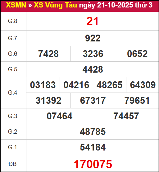 Kết quả XSVT ngày 21/10/2025 Kết quả XSVT ngày 21/10/2025
