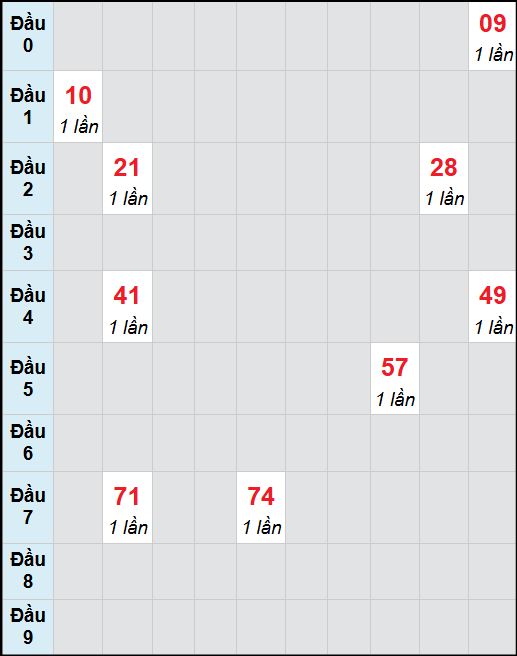 Bạch thủ lô Vũng Tàu rơi 3 ngày liên tiếp cho tới 28/10/2025 Bạch thủ lô Vũng Tàu rơi 3 ngày liên tiếp cho tới 28/10/2025