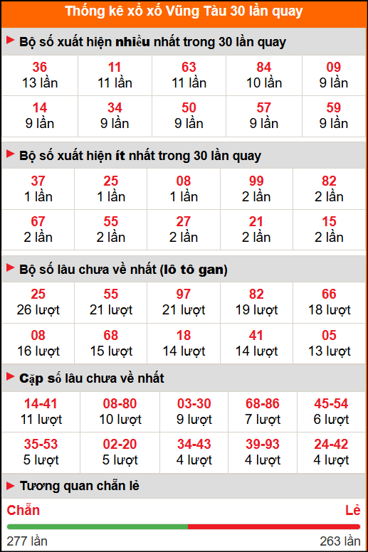 Thống kê xổ số Vũng Tàu 30 lần quay Thống kê xổ số Vũng Tàu 30 lần quay