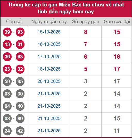 Thống kê lô cặp lâu chưa về 24/10/2025 Thống kê lô cặp lâu chưa về 24/10/2025