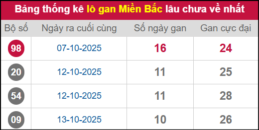 Thống kê lô khan miền Bắc lâu chưa về nhất 24/10/2025 Thống kê lô khan miền Bắc lâu chưa về nhất 24/10/2025