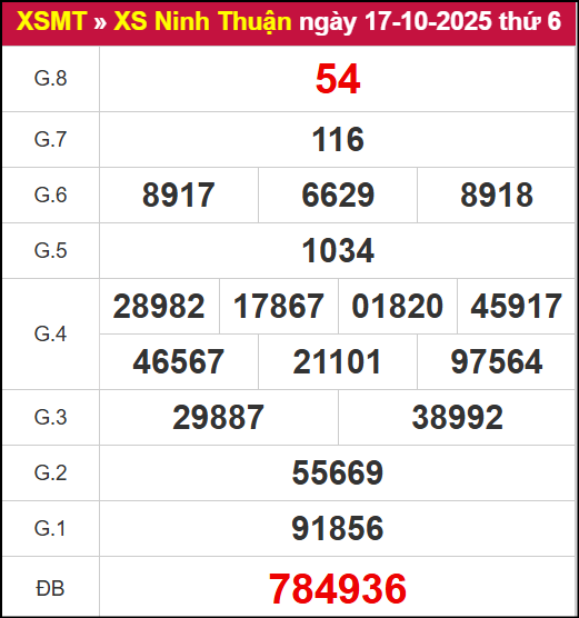 Kết quả XSNT ngày 17/10/2025