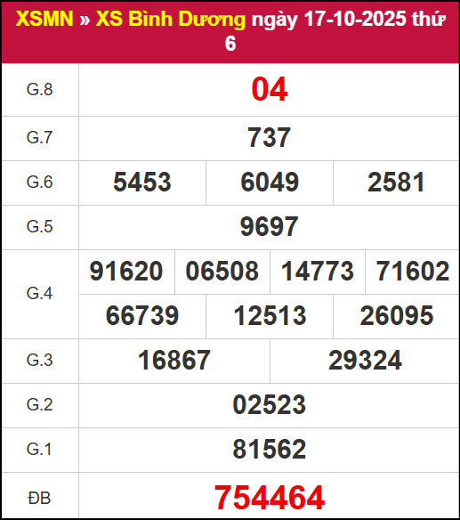 Kết quả XSBD ngày 17/10/2025
