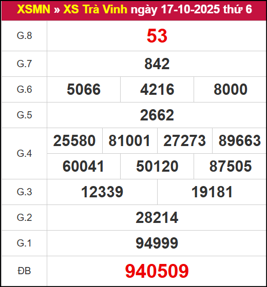 Kết quả XSTV ngày 17/10/2025