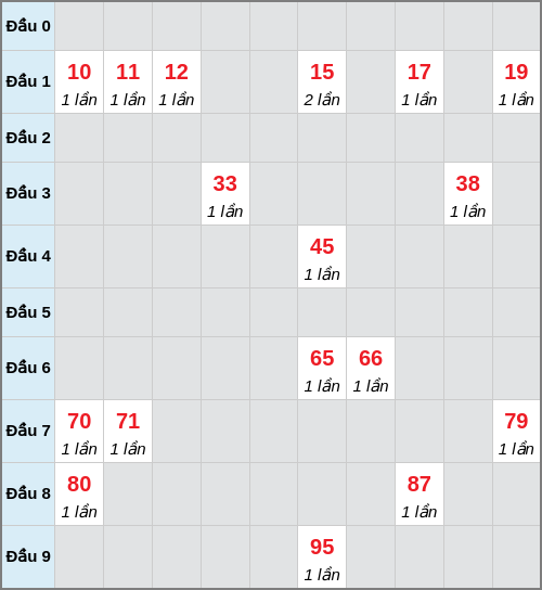 Bạch thủ lô Đà Lạt rơi 3 ngày liên tiếp cho tới 30/11/2025 Bạch thủ lô Đà Lạt rơi 3 ngày liên tiếp cho tới 30/11/2025