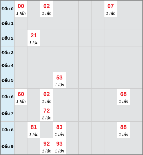 Bạch thủ lô Đà Lạt rơi 3 ngày liên tiếp cho tới 07/12/2025