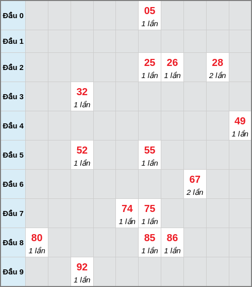 Bạch thủ lô Đà Lạt rơi 3 ngày liên tiếp cho tới 14/12/2025 Bạch thủ lô Đà Lạt rơi 3 ngày liên tiếp cho tới 14/12/2025