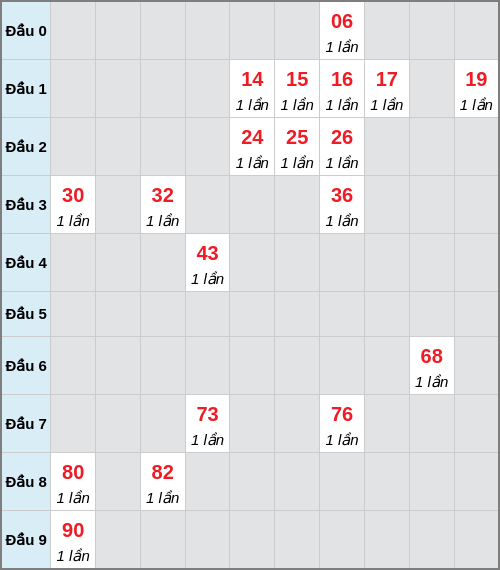 Bạch thủ lô Đà Lạt rơi 3 ngày liên tiếp cho tới 21/12/2025