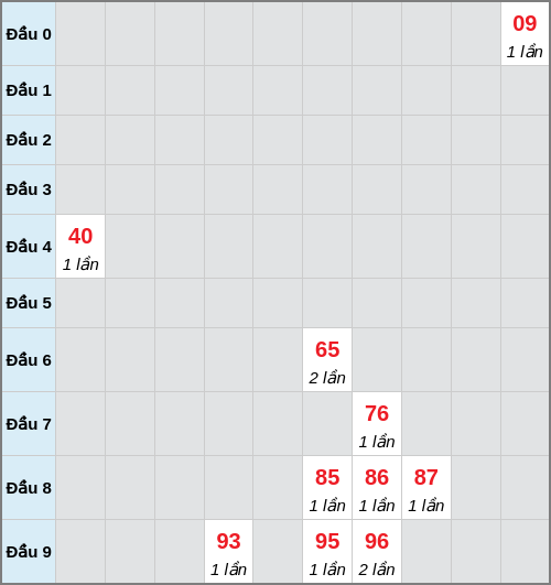 Bạch thủ lô Đà Lạt rơi 3 ngày liên tiếp cho tới 28/12/2025