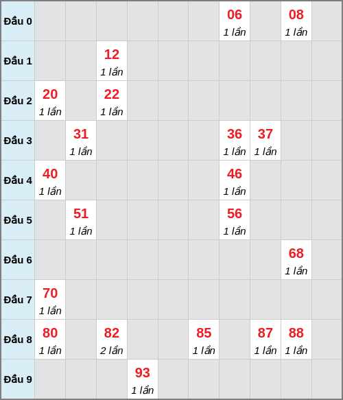 Bạch thủ lô Đà Lạt rơi 3 ngày liên tiếp cho tới 04/01/2026 Bạch thủ lô Đà Lạt rơi 3 ngày liên tiếp cho tới 04/01/2026