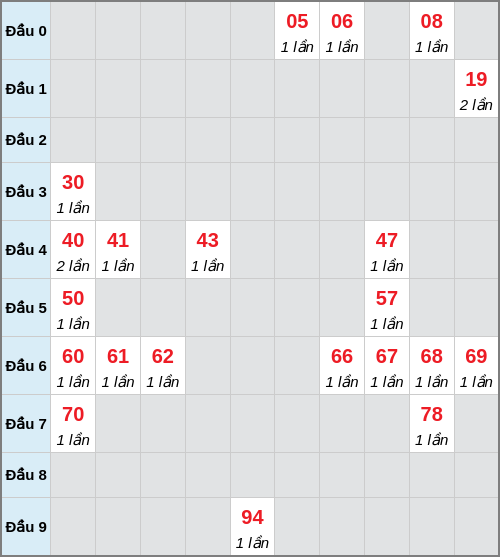Bạch thủ lô Đà Lạt rơi 3 ngày liên tiếp cho tới 11/01/2026